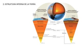 2. ESTRUCTURA INTERNA DE LA TIERRA
 