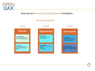 Modelo de progresión
A1. Conocimiento
Formación inicial sobre el uso
de las TD en los procesos E-A
A2. Iniciación
Formación inicial aplicada en
contextos reales de forma
tutelada
B1. Adopción
Uso convencional de los
recursos digitales
B2. Adaptación
Se aplican las TD en distintos
contextos.
Transferencia
C1. Liderazgo
Se analizan recursos. Se
promueven de centro para el
uso educativo de las TD
C2. Transformación
Creación de nuevas situaciones de
enseñanza y aprendizaje mediante
las TD
Acceso Experiencia Innovación
1ª Etapa 2ª Etapa 3ª Etapa
Desarrollo de la Competencia Digital Docente- CompDigEdu
 