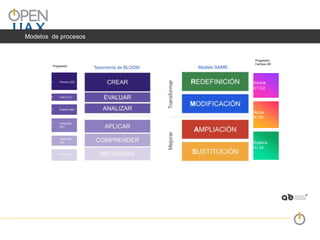 • Pionero (C2)
• Líder (C1)
• Experto (B2)
• Integrador
(B1)
• Explorador
(A2)
• Novel (A1)
Innova
C1.C2
Actúa
B1,B2
Explora
A1,A2
Progresión
Progresión
Campus AE
Modelos de procesos
 
