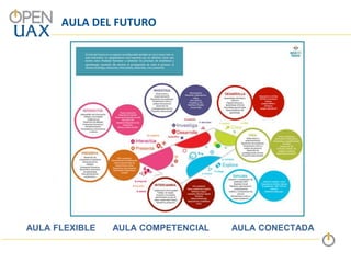 AULA DEL FUTURO
AULA FLEXIBLE AULA COMPETENCIAL AULA CONECTADA
 