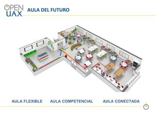 AULA DEL FUTURO
AULA FLEXIBLE AULA COMPETENCIAL AULA CONECTADA
 