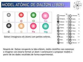 MODEL AATTÒÒMMIICC DDEE DDAALLTTOONN ((11880088)) 
Dalton s'imaginava els àtoms com petites esferes. 
Desprès de Dalton recuperés la idea d'àtom, molts científics van començar 
a imaginar con estaria format un àtom i començaren a proposar models a 
partir de les dades recollides de forma experimental. 
 