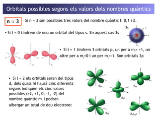Orbitals possibles segons els valors dels nombres quàntics 
Si n = 3 són possibles tres valors del nombre n = 3 quàntic l: 0,1 i 2. 
▪ Si l = 0 tindrem de nou un orbital del tipus s. En aquest cas 3s 
▪ Si l = 1 tindrem 3 orbitals p, un per a ml= +1, un 
altre per a ml=0 i un per ml=-1. Són orbitals 3p 
▪ Si l = 2 els orbitals seran del tipus 
d, dels quals hi haurà cinc diferents 
segons indiquen els cinc valors 
possibles (+2, +1, 0, -1, -2) del 
nombre quàntic ml i podran 
albergar un total de deu electrons: 
 
