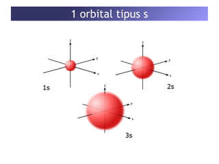 1 orbital tipus s 
 