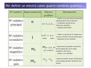 Per definir un electró calen quatre nombres quàntics... 
 