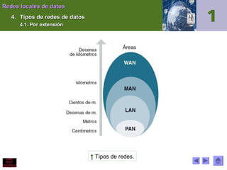 Redes locales de datos
4. Tipos de redes de datos
4.1. Por extensión

↑ Tipos de redes.

 
