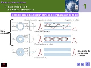 Redes locales de datos
5. Elementos de red
5.1. Medios de transmisión

Tipos de fibra óptica según el modo de propagación de la luz

Fibra
multimodo

Más ancho de
banda, más
costoso.

 