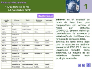 Redes locales de datos
7. Arquitecturas de red
7.2. Arquitectura TCP/IP

Red Ethernet
Ethernet es un estándar de
redes de área local para
computadores con acceso al
medio
por
contienda
(CSMA/CD). Ethernet define las
características de cableado y
señalización de nivel físico y los
formatos de tramas de datos.
Ethernet se tomó como base
para la redacción del estándar
internacional IEEE 802.3, siendo
usualmente
tomados
como
sinónimos. La mayoría de los
estándares
Ethernet
usan
topología en estrella.

 