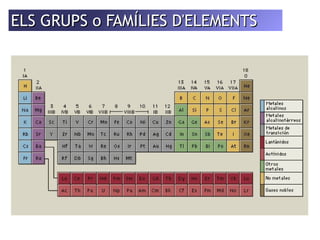ELS GGRRUUPPSS oo FAAMMÍÍLLIIEESS DD''EELLEEMMEENNTTSS 
 
