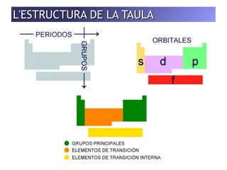 L'ESTRUCTURA DDEE LLAA TTAAUULLAA 
 