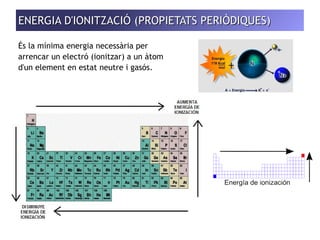 ENERGIA D'IONITZACIÓ ((PPRROOPPIIEETTAATTSS PPEERRIIÒÒDDIIQQUUEESS)) 
És la mínima energia necessària per 
arrencar un electró (ionitzar) a un àtom 
d'un element en estat neutre i gasós. 
 