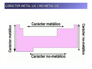 CARÀCTER MMEETTÀÀLL·LLIICC II NNOO MMEETTAALL·LLIICC 
 