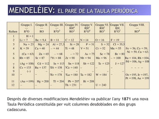 MMEENNDDEELLÉÉIIEEVV: EELL PPAARREE DDEE LLAA TTAAUULLAA PPEERRIIÒÒDDIICCAA 
Després de diverses modificacions Mendeléiev va publicar l'any 1871 una nova 
Taula Periòdica constituïda per vuit columnes desdoblades en dos grups 
cadascuna. 
 