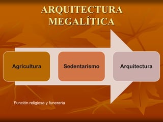 ARQUITECTURA MEGALÍTICA 
Agricultura 
Sedentarismo 
Arquitectura 
Función religiosa y funeraria  