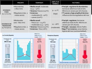 PRECIPIT. TEMPERAT.
AMPLITUD
TÉRMICA
FACTORES
OCEÁNICO
PURO
(ej: La Coruña)
Abundantes
(>800 mm)
Regulares (máx. 2
meses secos).
•Media anual: moderada
(12,5 – 15ºC)
•Veranos: frescos (≤22ºC)
•Inviernos:
- moderados (6 – 10ºC)
- suaves (≥10ºC)
9 – 12 ºC
(baja)
•Precipit. regulares & abundantes:
borrascas atlánticas todo el año.
Mínimo en verano por el A.Azores.
•Tª suaves y baja amplitud térmica:
influencia termorreguladora del mar.
OCEÁNICO DE
TRANSICIÓN
(ej: Pamplona)
Moderadas
(700 – 800 mm)
Regulares (máx. 2
meses secos).
•Media anual:
- fresca (10 – 12,5ºC)
- moderada (12,5 – 15ºC)
•Veranos: frescos (≤22ºC)
•Inviernos: fríos (<6ºC)
12 – 16ºC
(moderada)
•Precipit. regulares: borrascas
atlánticas todo el año. Mínimo en
verano por el A.Azores.
•Precipit. +escasas: efecto Foëhn.
•BajaTª en invierno: zona interior,
lejanía del mar (continentalidad).
 