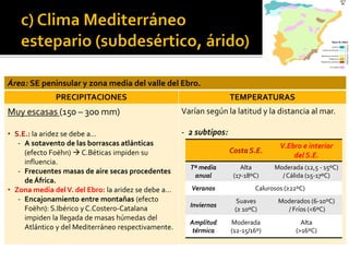 Área: SE peninsular y zona media del valle del Ebro.
PRECIPITACIONES TEMPERATURAS
Muy escasas (150 – 300 mm)
• S.E.: la aridez se debe a…
- A sotavento de las borrascas atlánticas
(efecto Foëhn)  C.Béticas impiden su
influencia.
- Frecuentes masas de aire secas procedentes
de África.
• Zona media delV. del Ebro: la aridez se debe a…
- Encajonamiento entre montañas (efecto
Foëhn): Pirineos, S.Ibérico y C.Costero-
Catalana impiden la llegada de masas de aire
húmedas.
Varían según la latitud y la distancia al mar.
- 2 subtipos:
Costa S.E.
V.Ebro e interior
del S.E.
Tª media
anual
Alta
(17-18ºC)
Moderada (12,5 - 15ºC)
/ Cálida (15-17ºC)
Veranos Calurosos (≥22ºC)
Inviernos
Suaves
(≥ 10ºC)
Moderados (6-10ºC)
/ Fríos (<6ºC)
Amplitud
térmica
Moderada
(12-16º)
Alta
(>16ºC)
 
