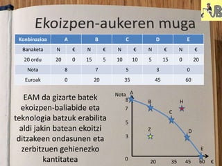 EAM da gizarte batek
ekoizpen-baliabide eta
teknologia batzuk erabilita
aldi jakin batean ekoitzi
ditzakeen ondasunen eta
zerbitzuen gehienezko
kantitatea
Konbinazioa A B C D E
Banaketa N € N € N € N € N €
20 ordu 20 0 15 5 10 10 5 15 0 20
Nota 8 7 5 3 0
Euroak 0 20 35 45 60
Nota
€
8
7
5
3
0
20 35 45 60
A
B
C
H
D
E
Z
 