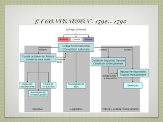 LA CONVENCIÓN - 1792-- 1795
 