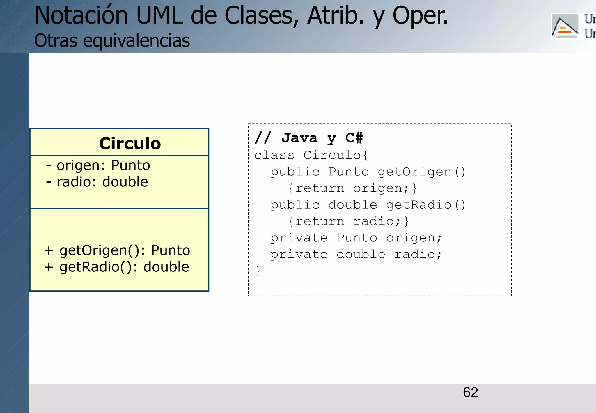 62
Notación UML de Clases, Atrib. y Oper.
Otras equivalencias
// Java y C#
class Circulo{
public Punto getOrigen()
{return origen;}
public double getRadio()
{return radio;}
private Punto origen;
private double radio;
}
Circulo
- origen: Punto
- radio: double
+ getOrigen(): Punto
+ getRadio(): double
 