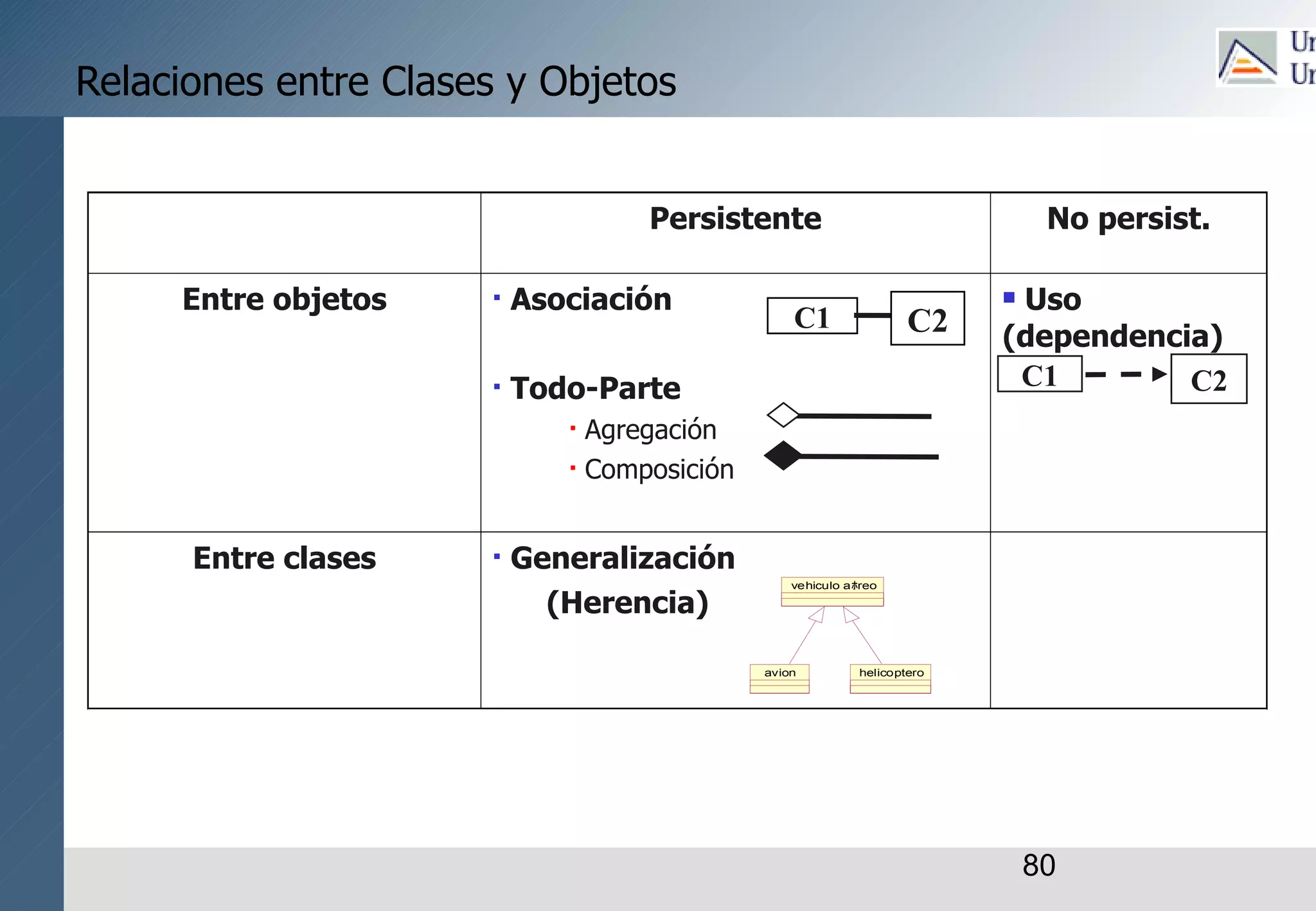 80
Persistente No persist.
Entre objetos  Asociación
 Todo-Parte
 Agregación
 Composición
 Uso
(dependencia)
Entre clases  Generalización
(Herencia)
vehiculo aﾎreo
avion helicoptero
C1 C2
C1 C2
Relaciones entre Clases y Objetos
 
