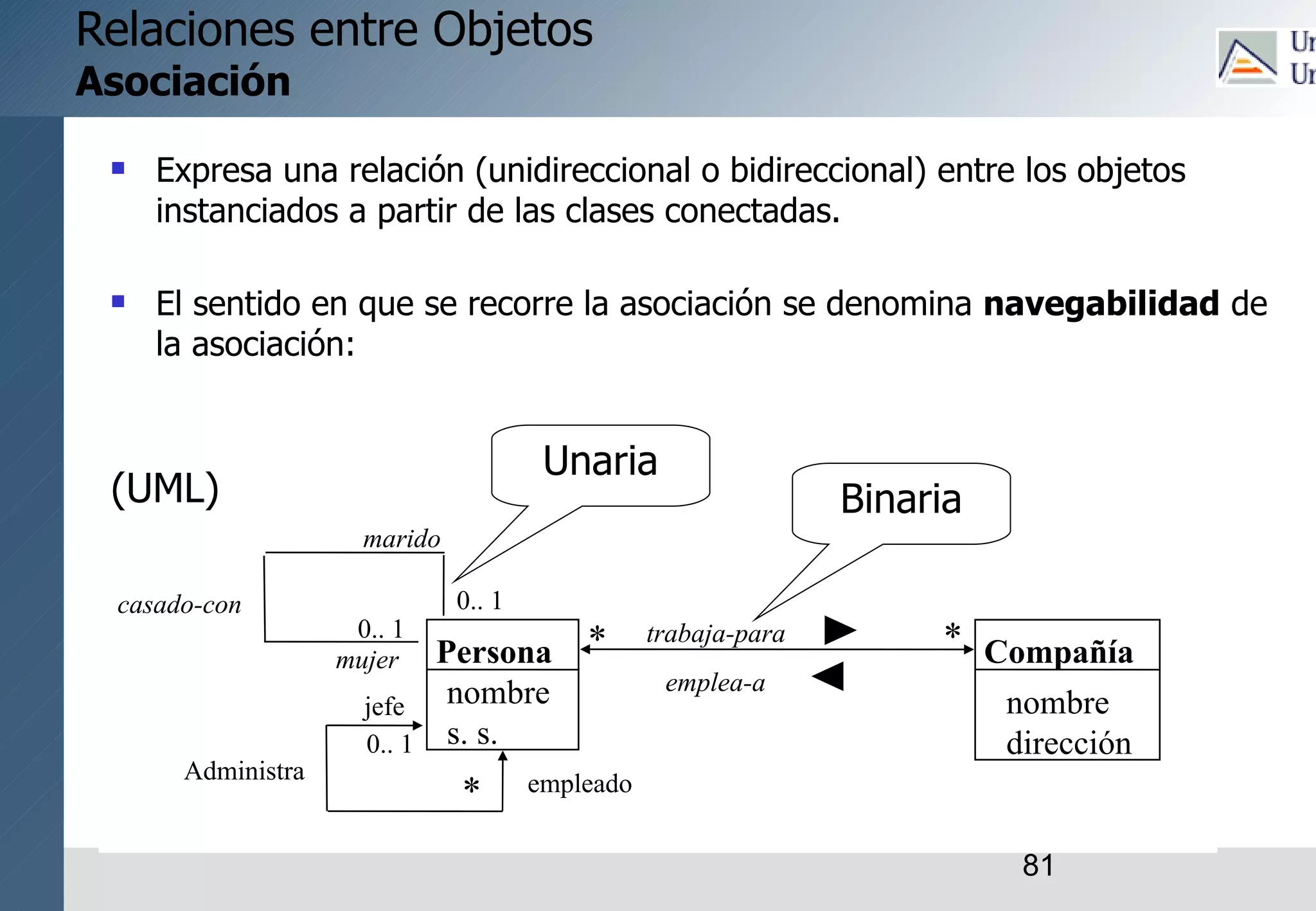 81
Relaciones entre Objetos
Asociación
 Expresa una relación (unidireccional o bidireccional) entre los objetos
instanciados a partir de las clases conectadas.
 El sentido en que se recorre la asociación se denomina navegabilidad de
la asociación:
Persona Compañía
trabaja-para
nombre
s. s.
nombre
dirección
jefe
Administra empleado
* *
emplea-a
0.. 1
0.. 1
0.. 1
*
marido
casado-con
mujer
Unaria
Binaria
(UML)
 