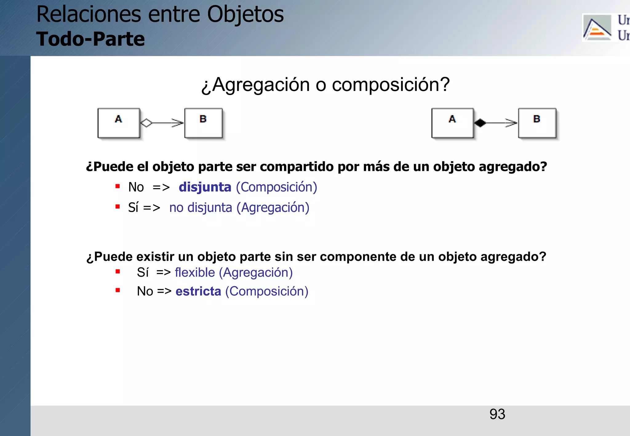 93
Relaciones entre Objetos
Todo-Parte
¿Puede el objeto parte ser compartido por más de un objeto agregado?
 No => disjunta (Composición)
 Sí => no disjunta (Agregación)
¿Agregación o composición?
¿Puede existir un objeto parte sin ser componente de un objeto agregado?
 Sí => flexible (Agregación)
 No => estricta (Composición)
 