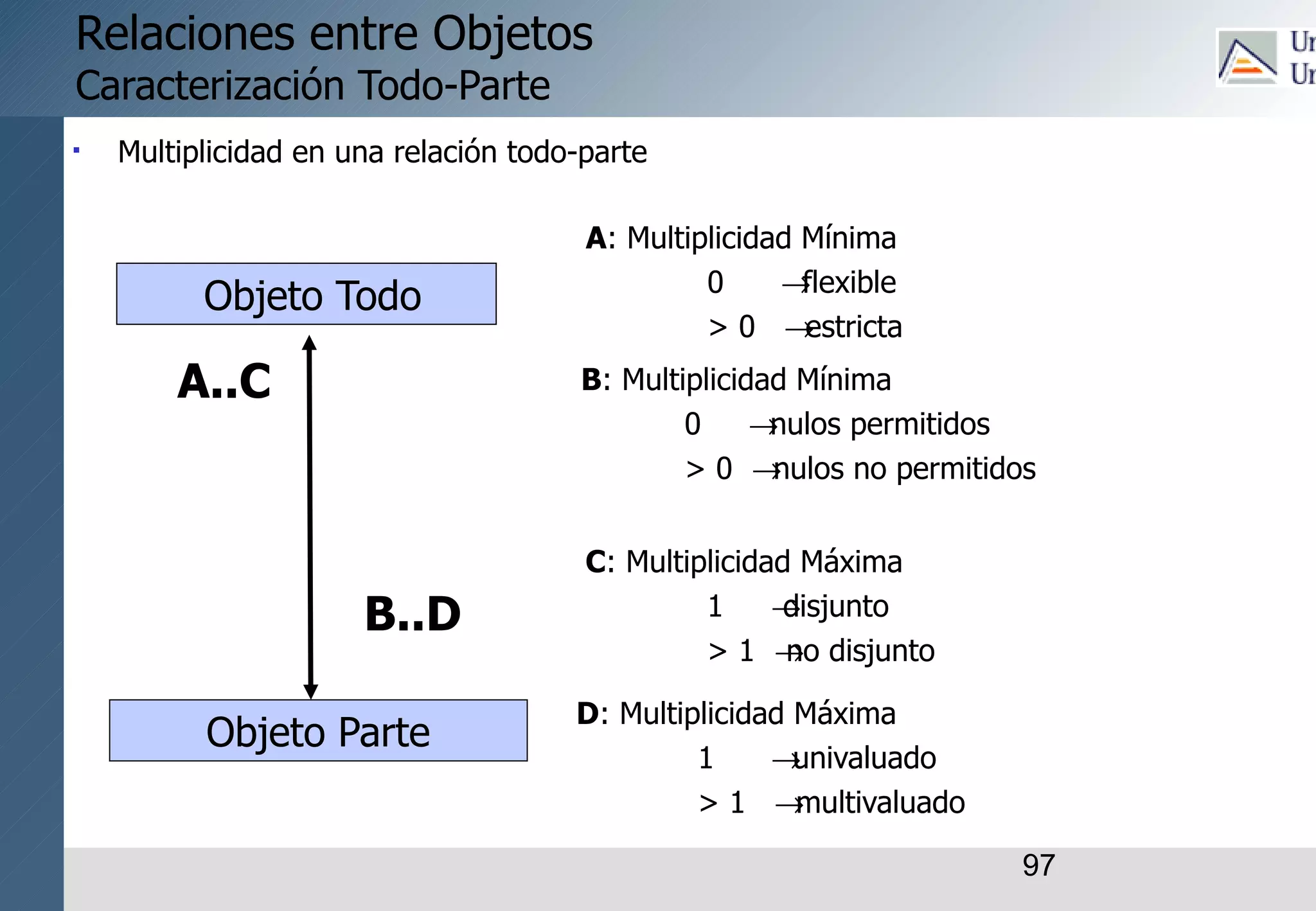 97
 Multiplicidad en una relación todo-parte
Objeto Todo
Objeto Parte
A: Multiplicidad Mínima
0 →
flexible
> 0 →
estricta
C: Multiplicidad Máxima
1 →
disjunto
> 1 →
no disjunto
Relaciones entre Objetos
Caracterización Todo-Parte
A..C
B..D
B: Multiplicidad Mínima
0 →
nulos permitidos
> 0 →
nulos no permitidos
D: Multiplicidad Máxima
1 →
univaluado
> 1 →
multivaluado
 