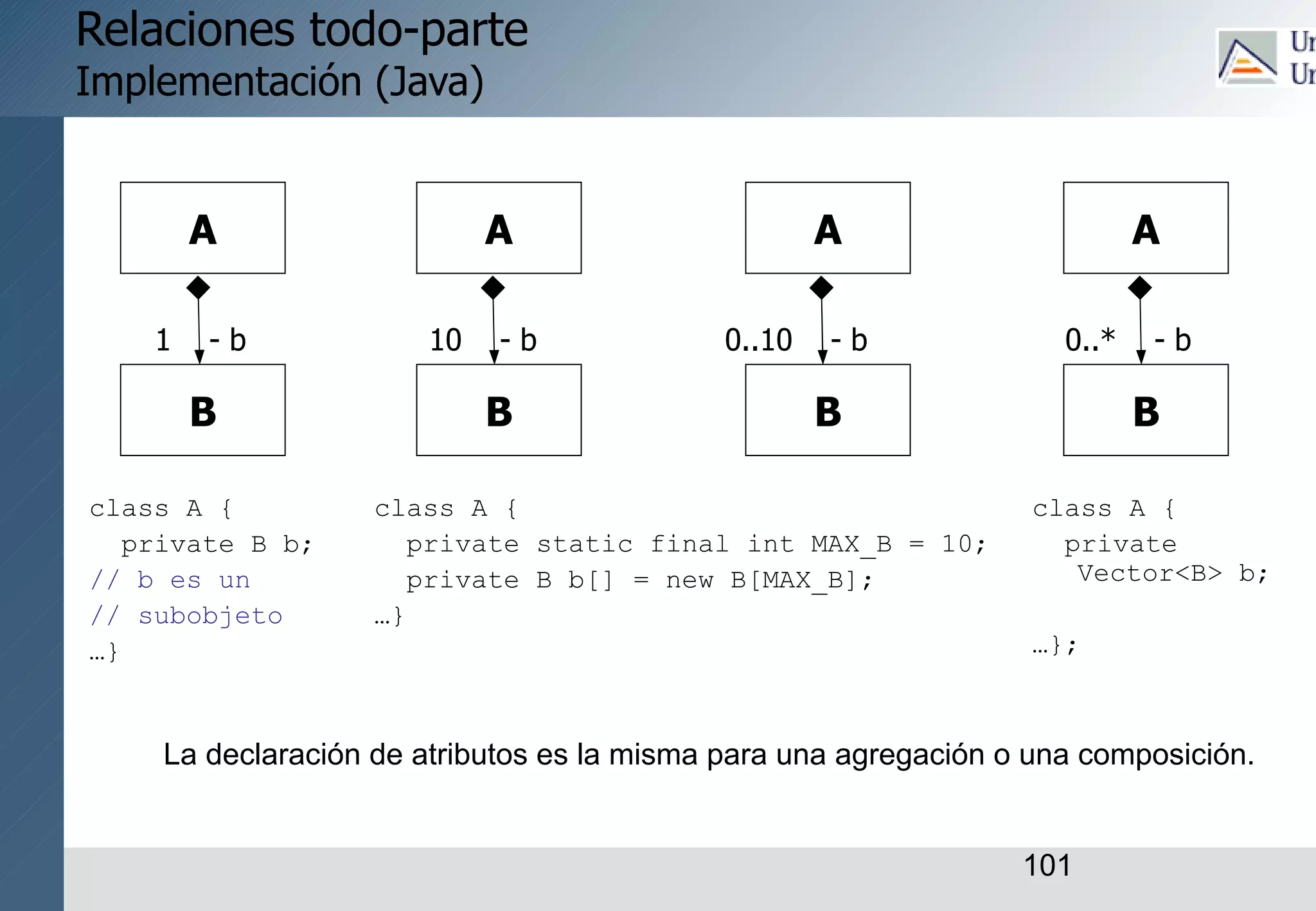 101
Relaciones todo-parte
Implementación (Java)
class A {
private B b;
// b es un
// subobjeto
…}
A
1 - b
B
class A {
private static final int MAX_B = 10;
private B b[] = new B[MAX_B];
…}
A
10 - b
B
A
0..10 - b
B
class A {
private
Vector<B> b;
…};
A
0..* - b
B
La declaración de atributos es la misma para una agregación o una composición.
 