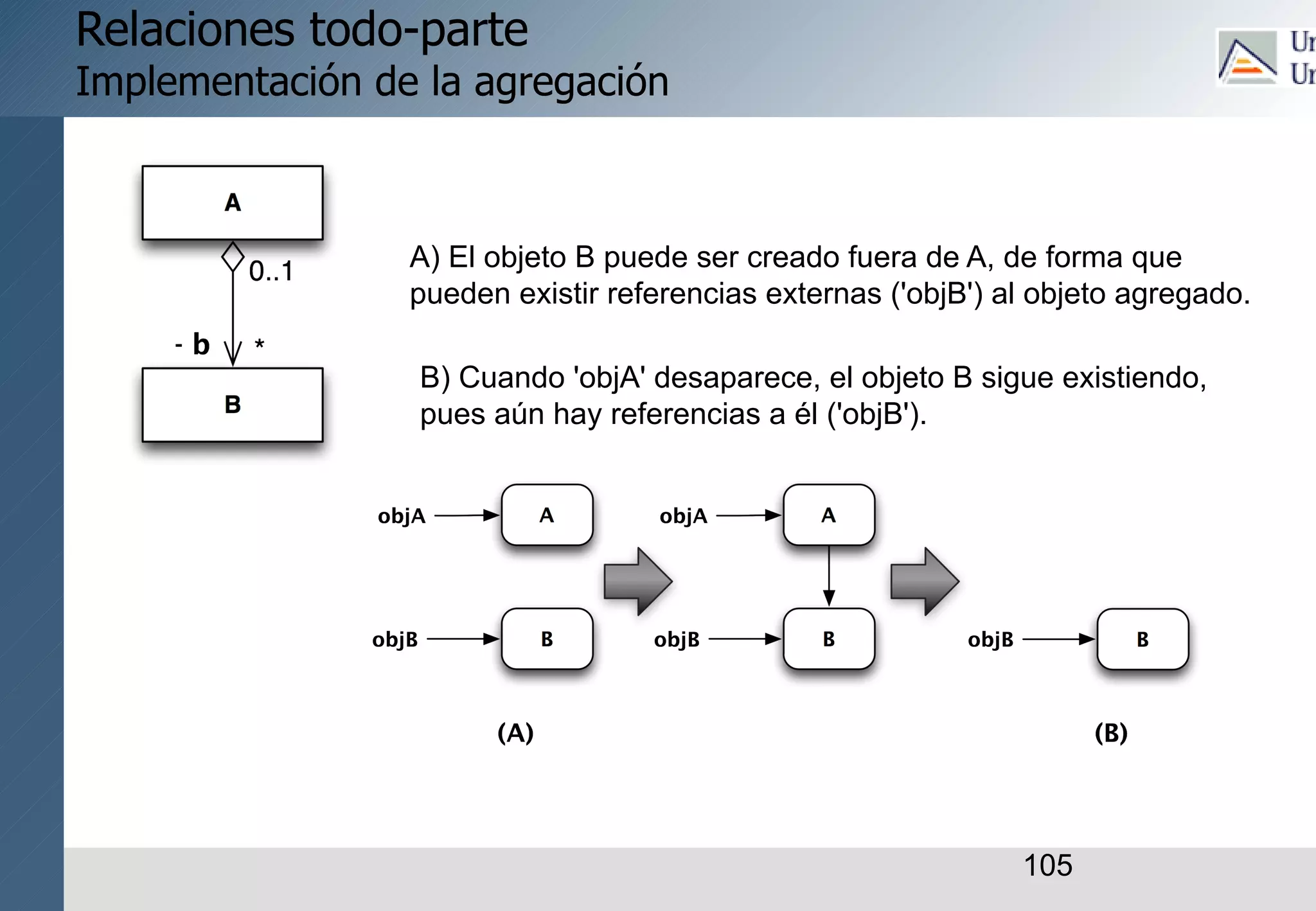 105
Relaciones todo-parte
Implementación de la agregación
B) Cuando 'objA' desaparece, el objeto B sigue existiendo,
pues aún hay referencias a él ('objB').
A) El objeto B puede ser creado fuera de A, de forma que
pueden existir referencias externas ('objB') al objeto agregado.
 