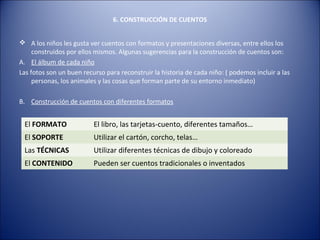 6. CONSTRUCCIÓN DE CUENTOS


 A los niños les gusta ver cuentos con formatos y presentaciones diversas, entre ellos los
     construidos por ellos mismos. Algunas sugerencias para la construcción de cuentos son:
A. El álbum de cada niño
Las fotos son un buen recurso para reconstruir la historia de cada niño: ( podemos incluir a las
     personas, los animales y las cosas que forman parte de su entorno inmediato)

B. Construcción de cuentos con diferentes formatos


 El FORMATO               El libro, las tarjetas-cuento, diferentes tamaños…
 El SOPORTE               Utilizar el cartón, corcho, telas…
 Las TÉCNICAS             Utilizar diferentes técnicas de dibujo y coloreado
 El CONTENIDO             Pueden ser cuentos tradicionales o inventados
 