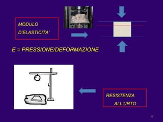 MODULO D’ELASTICITA’ RESISTENZA ALL’URTO E = PRESSIONE/DEFORMAZIONE 