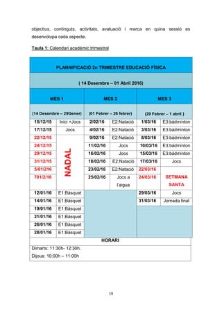 19
objectius, continguts, activitats, avaluació i marca en quina sessió es
desenvolupa cada aspecte.
Taula 1: Calendari acadèmic trimestral
PLANNIFICACIÓ 2n TRIMESTRE EDUCACIÓ FÍSICA
( 14 Desembre – 01 Abril 2016)
MES 1 MES 2 MES 3
(14 Desembre – 29Gener) (01 Febrer – 26 febrer) (29 Febrer – 1 abril )
15/12/15 Inici +Jocs 2/02/16 E2:Natació 1/03/16 E3:bàdminton
17/12/15 Jocs 4/02/16 E2:Natació 3/03/16 E3:bàdminton
22/12/15
NADAL
9/02/16 E2:Natació 8/03/16 E3:bàdminton
24/12/15 11/02/16 Jocs 10/03/16 E3:bàdminton
29/12/15 16/02/16 Jocs 15/03/16 E3:bàdminton
31/12/15 18/02/16 E2:Natació 17/03/16 Jocs
5/01/216 23/02/16 E2:Natació 22/03/16
SETMANA
SANTA
701/2/16 25/02/16 Jocs a
l’aigua
24/03/16
12/01/16 E1:Bàsquet 29/03/16 Jocs
14/01/16 E1:Bàsquet 31/03/16 Jornada final
19/01/16 E1:Bàsquet
21/01/16 E1:Bàsquet
26/01/16 E1:Bàsquet
28/01/16 E1:Bàsquet
HORARI
Dimarts: 11:30h- 12:30h.
Dijous: 10:00h – 11:00h
 