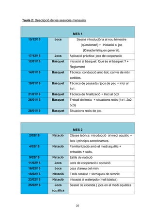 20
Taula 2: Descripció de les sessions mensuals
MES 1
15/12/15 Jocs Sessió introductòria al nou trimestre
(qüestionari) + Iniciació al joc
(Característiques general).
17/12/15 Jocs Aplicació pràctica: jocs de cooperació
12/01/16 Bàsquet Iniciació al bàsquet: Què és el bàsquet ? +
Reglament
14/01/16 Bàsquet Tècnica: conducció amb bot, canvis de mà i
sortides.
19/01/16 Bàsquet Tècnica de passada / jocs de peu + inici al
1c1.
21/01/16 Bàsquet Tècnica de finalització + Inici al 3c3
26/01/16 Bàsquet Treball defensiu + situacions reals (1c1, 2c2,
3c3)
28/01/16 Bàsquet Situacions reals de joc.
MES 2
2/02/16 Natació Classe teòrica: introducció al medi aquàtic –
lleis i principis aerodinàmics.
4/02/16 Natació Familiarització amb el medi aquàtic +
entrades + salts.
9/02/16 Natació Estils de natació
11/02/16 Jocs Jocs de cooperació i oposició
16/02/16 Jocs Jocs d’arreu del món
18/02/16 Natació Estils natació + tècniques de remolc.
23/02/16 Natació Iniciació al waterpolo (molt bàsica)
25/02/16 Jocs
aquàtics
Sessió de cloenda ( jocs en el medi aquàtic)
 