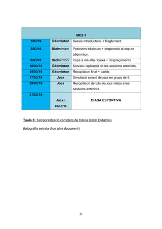 21
MES 3
1/03/16 Bàdminton Sessió introductòria + Reglament.
3/03/16 Bàdminton Posicions bàsiques + preparació al cop de
bàdminton.
8/03/16 Bàdminton Cops a mà alta i baixa + desplaçaments
10/03/16 Bàdminton Serveis i aplicació de les sessions anteriors.
15/03/16 Bàdminton Recopilatori final + partits
17/03/16 Jocs Simulació sessió de jocs en grups de 5.
29/03/16 Jocs Recopilatori de tots els jocs vistos a les
sessions anteriors.
31/03/16
Jocs i
esports
DIADA ESPORTIVA
Taula 3: Temporalització completa de tota la Unitat Didàctica
(fotografía extreta d’un altre document)
 