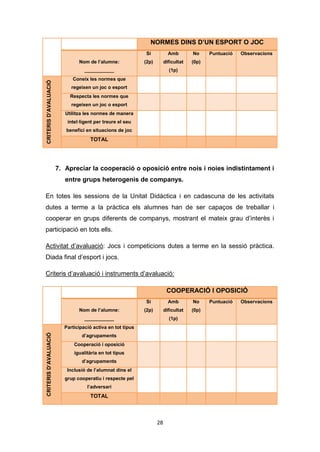 28
NORMES DINS D’UN ESPORT O JOC
Nom de l’alumne:
___________
Si
(2p)
Amb
dificultat
(1p)
No
(0p)
Puntuació Observacions
CRITERISD’AVALUACIÓ
Coneix les normes que
regeixen un joc o esport
Respecta les normes que
regeixen un joc o esport
Utilitza les normes de manera
intel·ligent per treure el seu
benefici en situacions de joc
TOTAL
7. Apreciar la cooperació o oposició entre nois i noies indistintament i
entre grups heterogenis de companys.
En totes les sessions de la Unitat Didàctica i en cadascuna de les activitats
dutes a terme a la pràctica els alumnes han de ser capaços de treballar i
cooperar en grups diferents de companys, mostrant el mateix grau d’interès i
participació en tots ells.
Activitat d’avaluació: Jocs i competicions dutes a terme en la sessió pràctica.
Diada final d’esport i jocs.
Criteris d’avaluació i instruments d’avaluació:
COOPERACIÓ I OPOSICIÓ
Nom de l’alumne:
___________
Si
(2p)
Amb
dificultat
(1p)
No
(0p)
Puntuació Observacions
CRITERISD’AVALUACIÓ
Participació activa en tot tipus
d’agrupaments
Cooperació i oposició
igualitària en tot tipus
d’agrupaments
Inclusió de l’alumnat dins el
grup cooperatiu i respecte pel
l’adversari
TOTAL
 