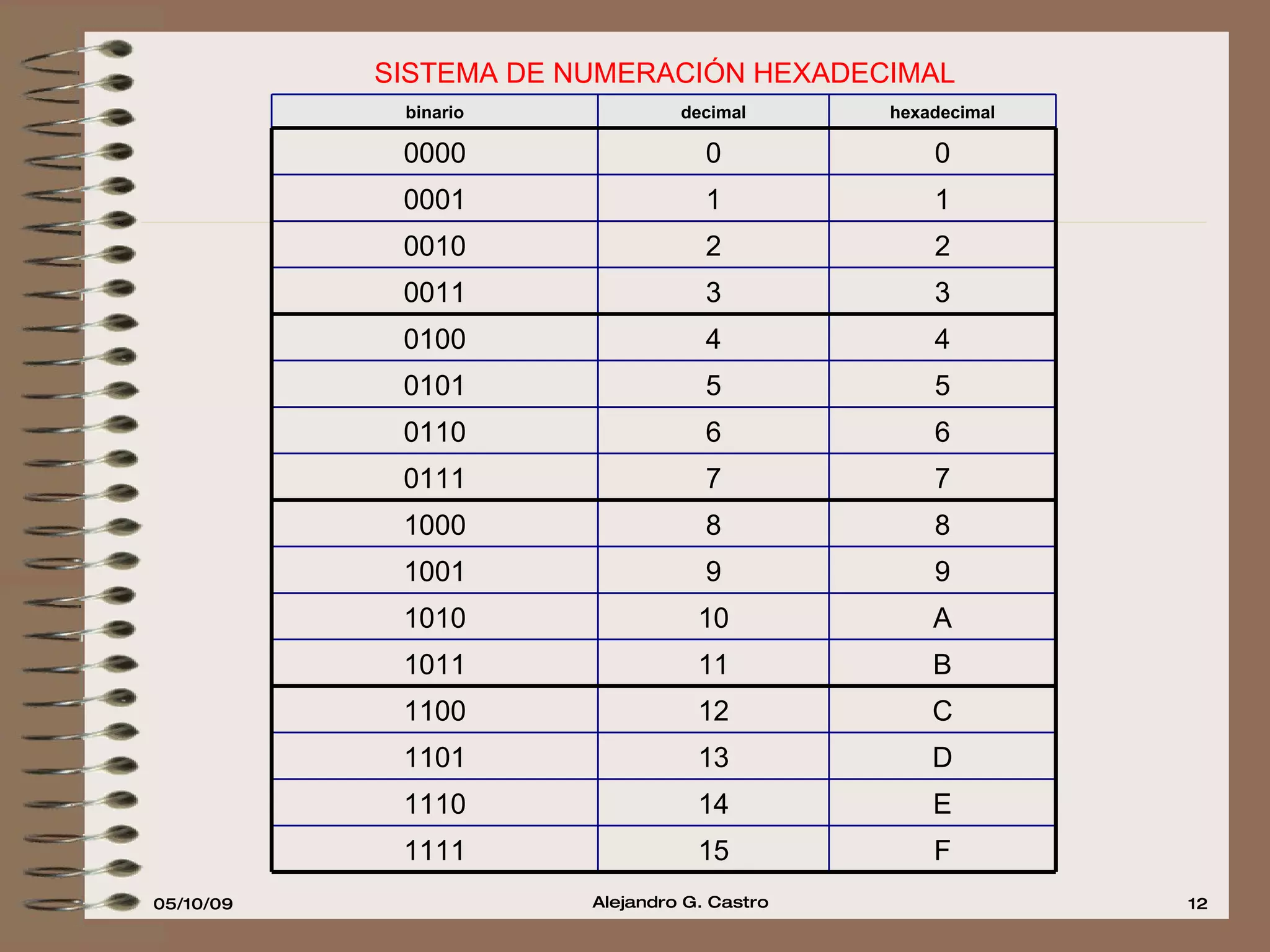 SISTEMA DE NUMERACIÓN HEXADECIMAL   F 15 1111 E 14 1110 D 13 1101 C 12 1100 B 11 1011 A 10 1010 9 9 1001 8 8 1000 7 7 0111 6 6 0110 5 5 0101 4 4 0100 3 3 0011 2 2 0010 1 1 0001 0 0 0000 hexadecimal decimal binario 