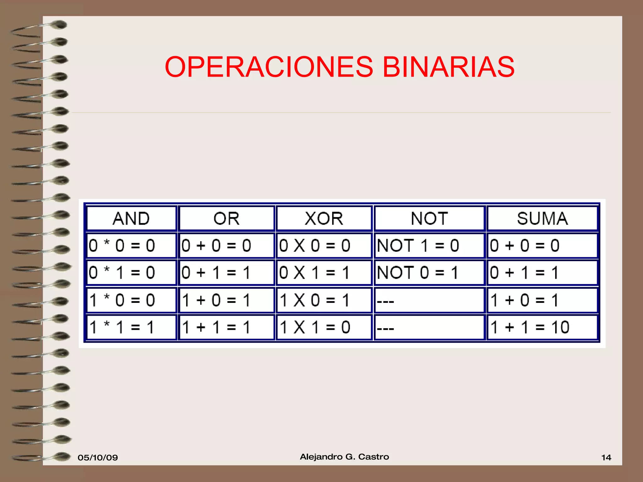 OPERACIONES BINARIAS  