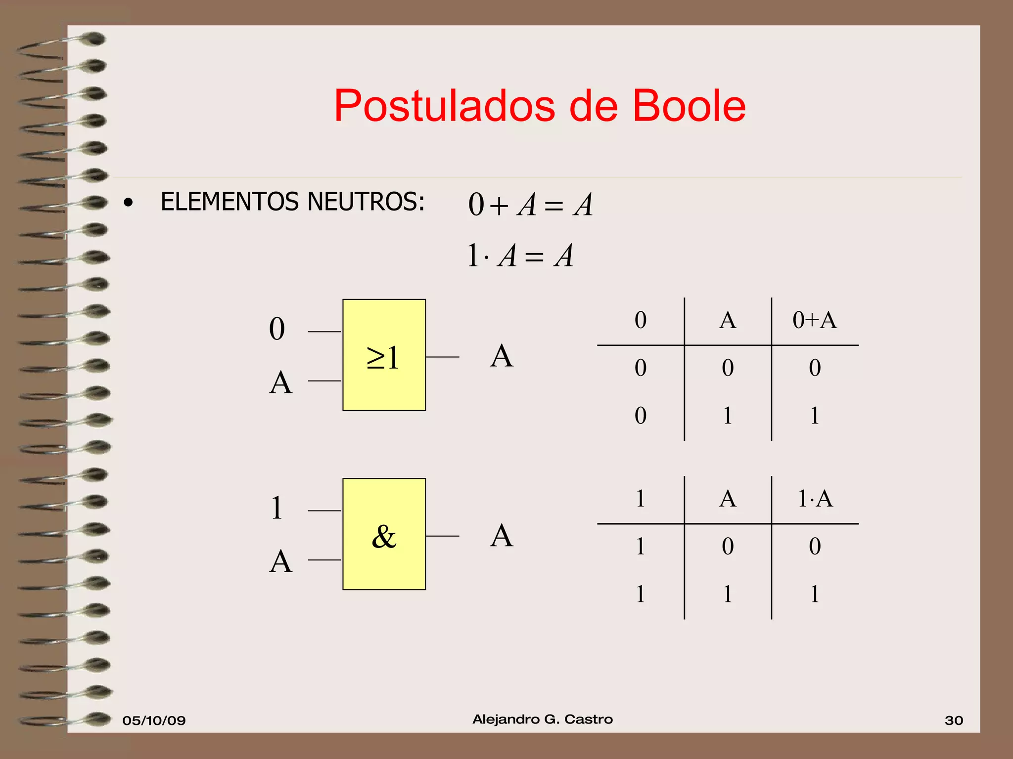 Postulados de Boole ELEMENTOS NEUTROS: & 1 A  1 0 A A A 1 1 0 0 0 0 0+A A 0 1 1 1 0 0 1 1  A A 1 