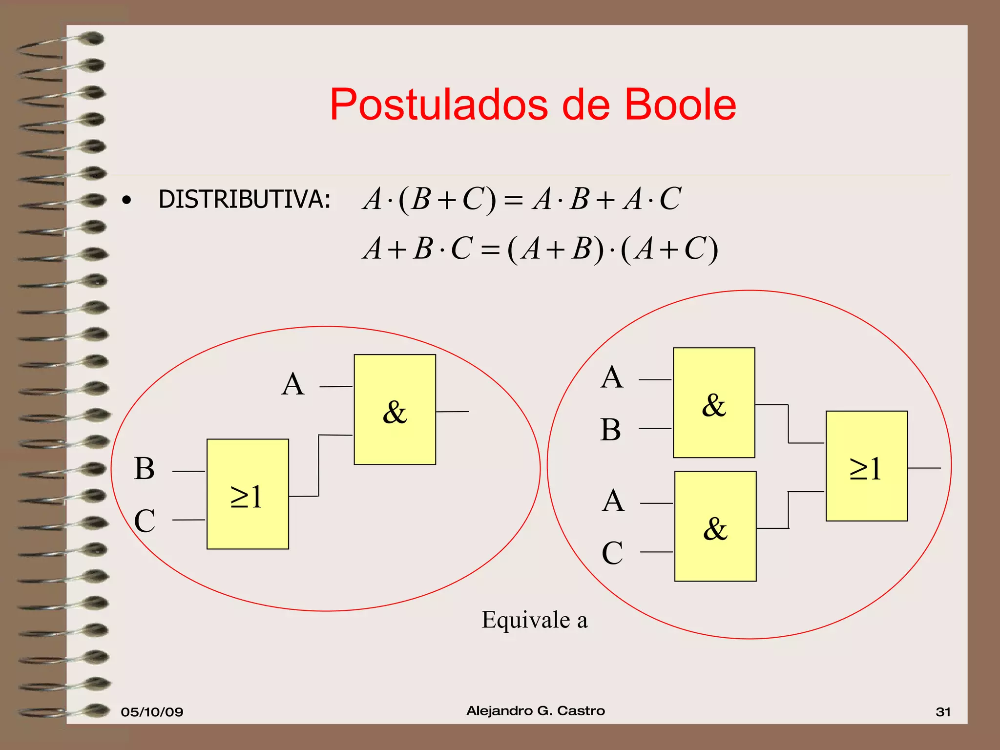 Postulados de Boole DISTRIBUTIVA: & A & A B  1 B C  1 Equivale a & A C 