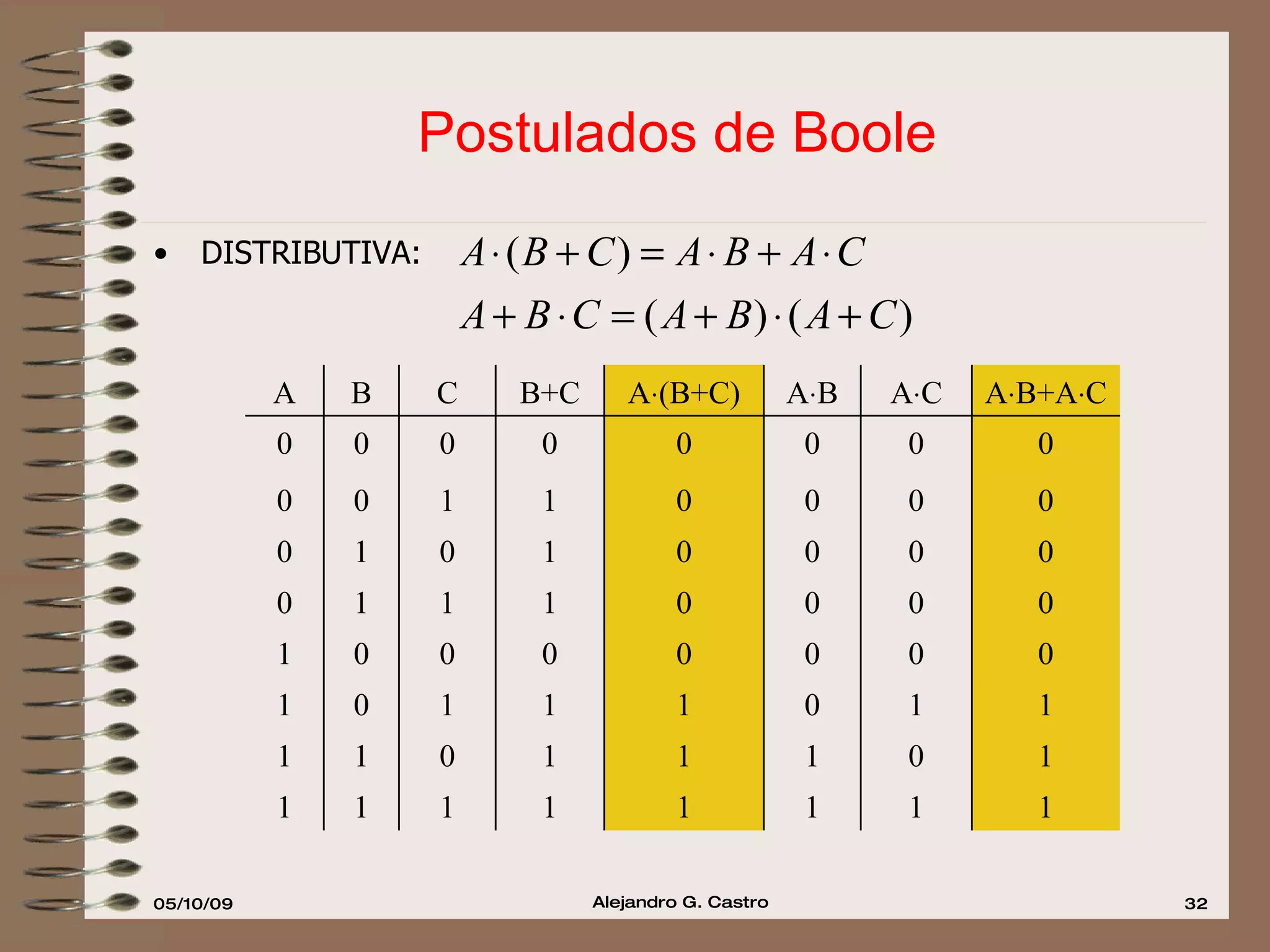 Postulados de Boole DISTRIBUTIVA: 1 1 1 0 0 0 0 0 A  (B+C) 1 1 0 1 1 0 1 1 0 1 1 0 1 1 0 0 0 1 1 0 0 0 0 0 1 0 1 0 0 0 0 1 1 1 0 0 0 0 0 0 0 1 1 0 A  B 1 0 A  C 1 1 1 1 1 0 0 0 0 0 A  B+A  C B+C C B A 