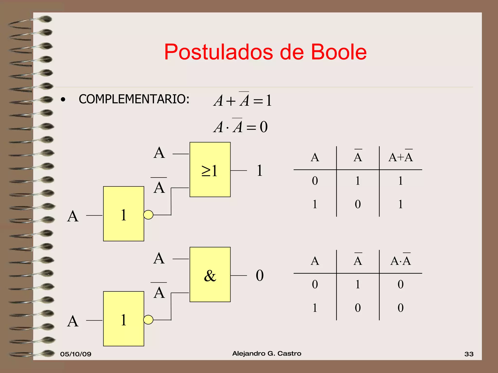 Postulados de Boole COMPLEMENTARIO:  1 A 1 A 1 A & 1 A 0 A A 1 0 1 1 1 0 A+A A A 0 0 1 0 1 0 A  A A A 