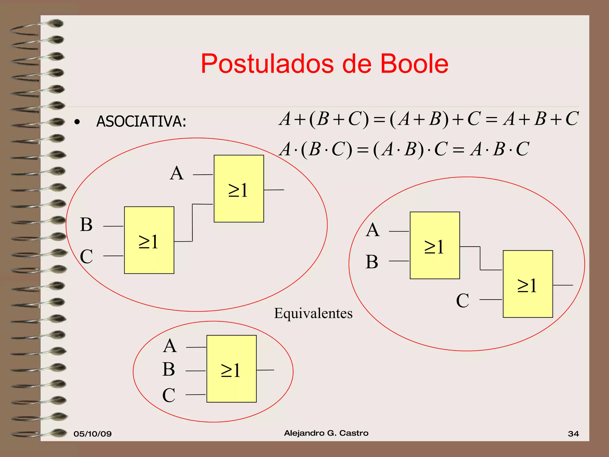 Postulados de Boole ASOCIATIVA:  1 A  1 A B  1 B C  1 Equivalentes C  1 B C A 