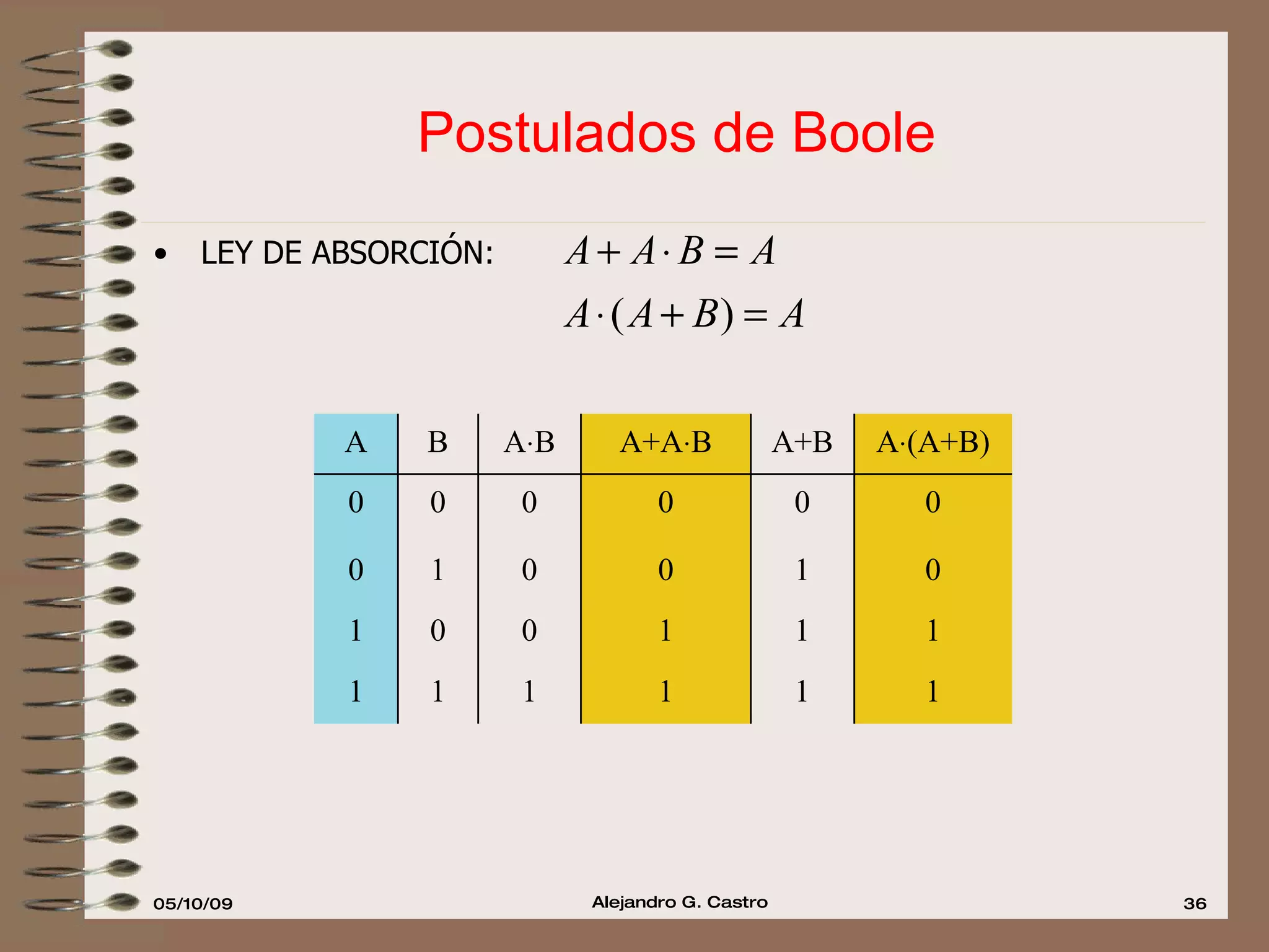 Postulados de Boole LEY DE ABSORCIÓN: 1 1 0 0 A+A  B 0 1 0 1 0 1 1 0 0 1 1 1 1 1 1 0 A+B 0 0 0 0 A  (A+B) A  B B A 