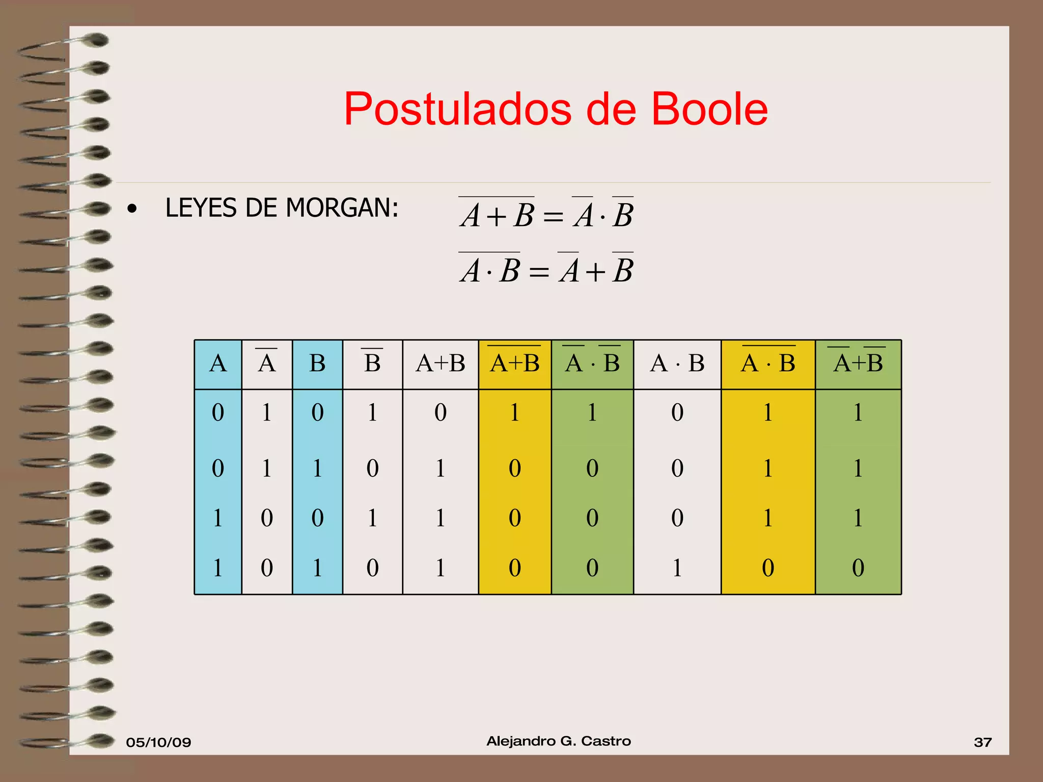 Postulados de Boole LEYES DE MORGAN: 0 1 1 1 A    B 0 0 0 1 A    B 0 1 0 1 B 0 0 1 1 A 0 0 0 1 A+B 1 0 1 1 0 1 0 1 0 1 0 1 1 1 1 0 A    B 1 0 0 0 A+B A+B B A 