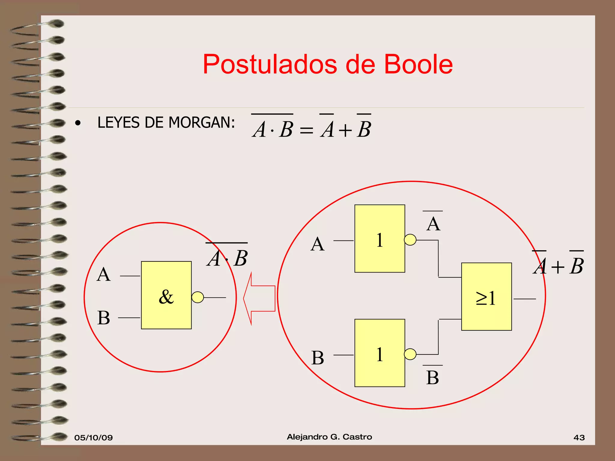 Postulados de Boole LEYES DE MORGAN: & A  1 A 1 B B 1 A B 