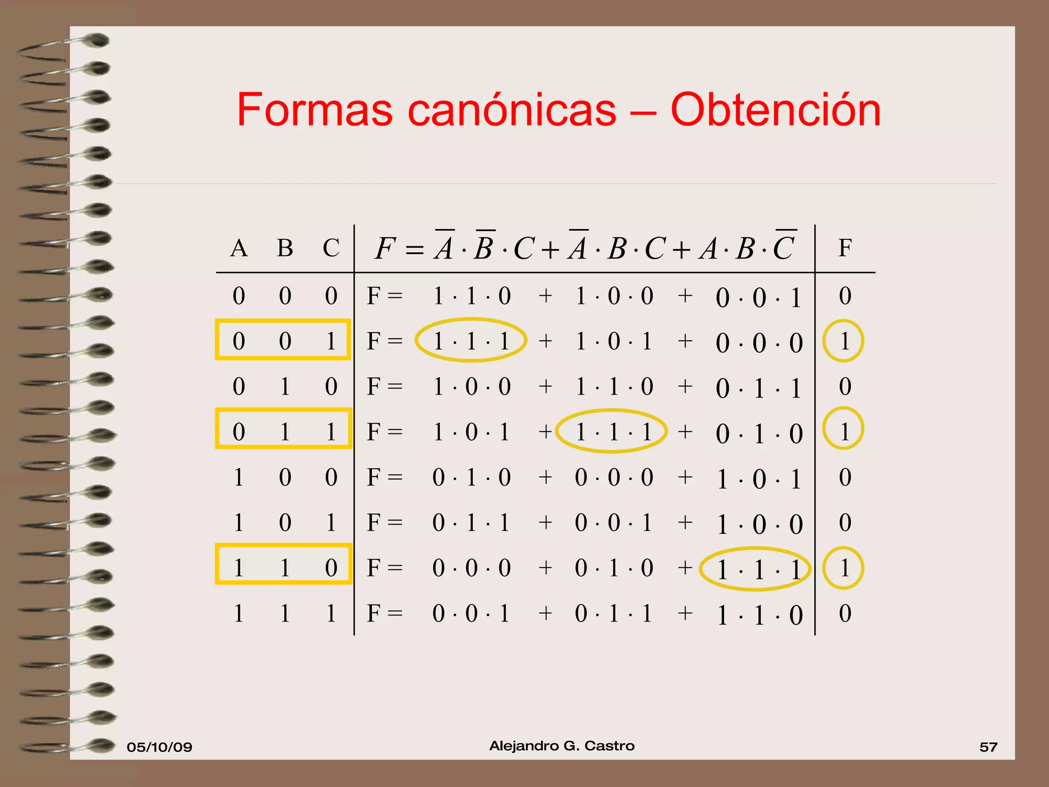Formas canónicas – Obtención + + + + + + + + + + + + + + + + F = F = F = F = F = F = F = F = 0    0    1 0    0    0 0    1    1 0    1    0 1    0    1 1    0    0 1    1    1 1    1    0 0    1    1 0    1    0 0    0    1 0    0    0 1    1    1 1    1    0 1    0    1 1    0    0 1    1    0 1    1    1 1    0    0 1    0    1 0    1    0 0    1    1 0    0    0 0    0    1 0 1 1 1 1 0 1 1 0 1 0 1 0 0 0 1 1 1 1 0 0 0 1 0 1 1 0 0 0 0 0 0 F C B A 