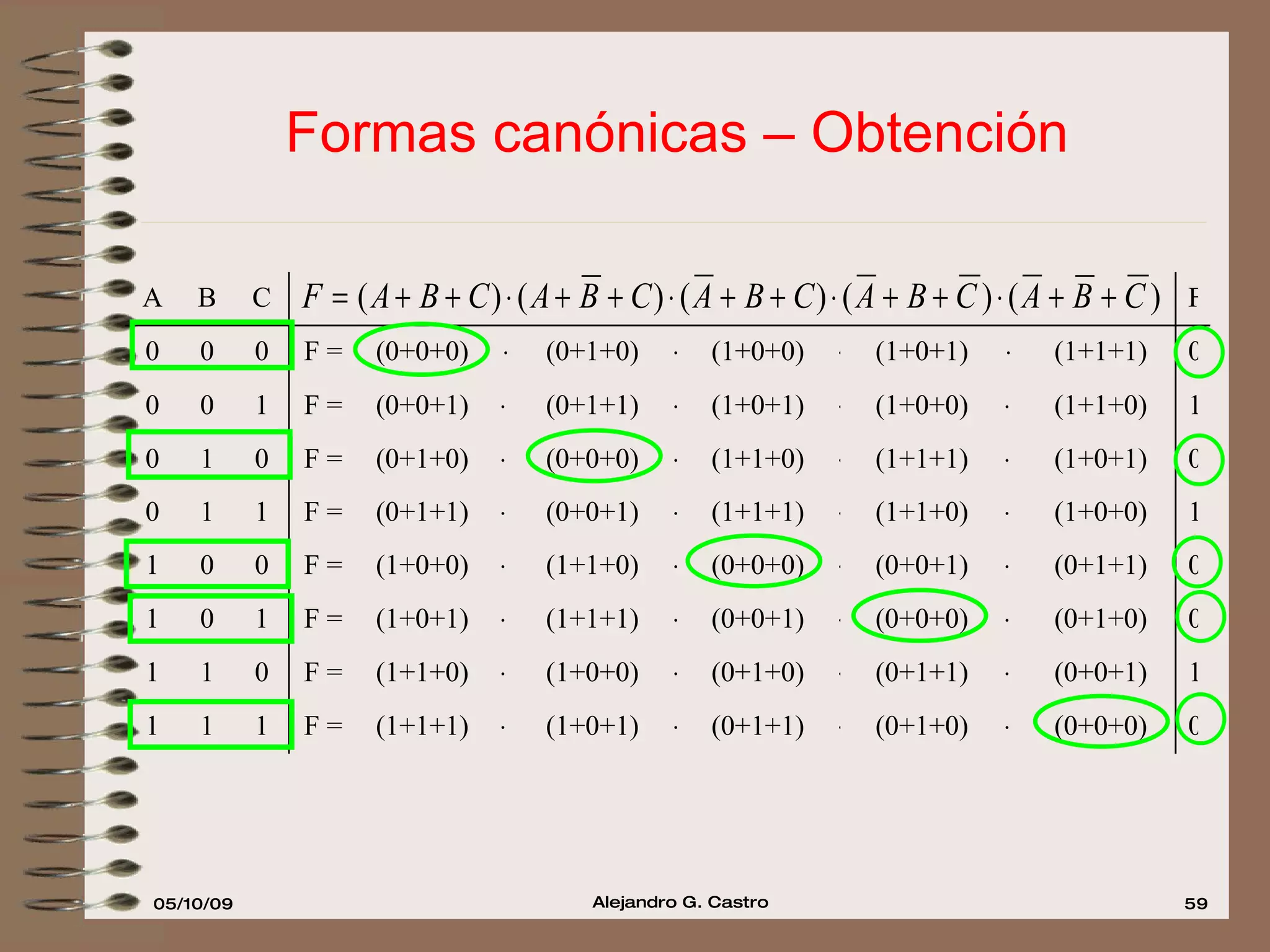Formas canónicas – Obtención         (0+1+0) (0+1+1) (0+0+0) (0+0+1) (1+1+0) (1+1+1) (1+0+0) (1+0+1)         (0+0+0) (0+0+1) (0+1+0) (0+1+1) (1+0+0) (1+0+1) (1+1+0) (1+1+1)                 F = F = F = F = F = F = F = F = (1+1+1) (1+1+0) (1+0+1) (1+0+0) (0+1+1) (0+1+0) (0+0+1) (0+0+0) (1+0+1) (1+0+0) (1+1+1) (1+1+0) (0+0+1) (0+0+0) (0+1+1) (0+1+0) (0+1+1) (0+1+0) (0+0+1) (0+0+0) (1+1+1) (1+1+0) (1+0+1) (1+0+0) 0 1 1 1 1 0 1 1 0 1 0 1 0 0 0 1 1 1 1 0 0 0 1 0 1 1 0 0 0 0 0 0 F C B A 