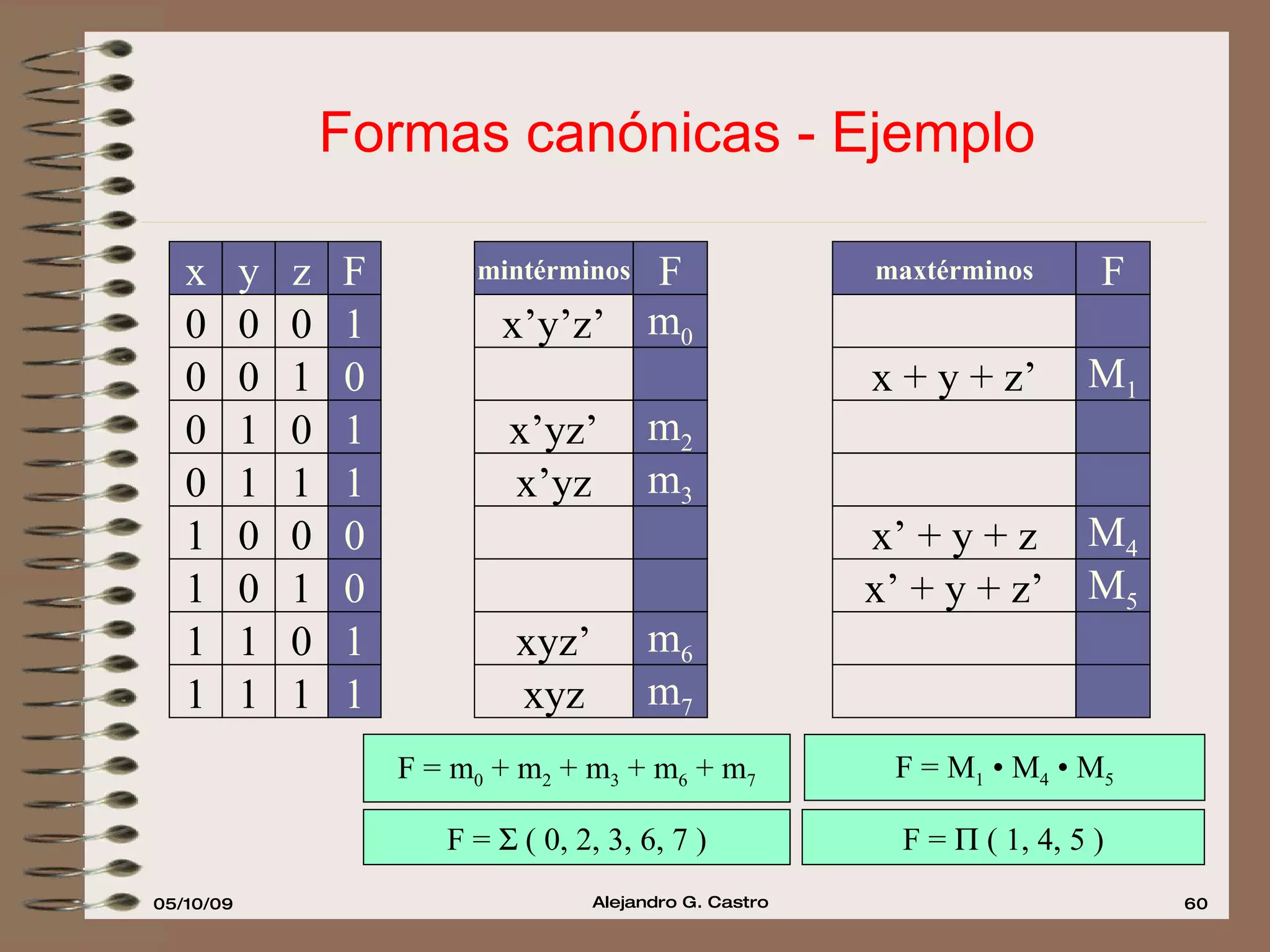 Formas canónicas - Ejemplo 0 0 0 0 1 1 1 1 0 0 1 1 0 0 1 1 0 1 0 1 0 1 0 1 x y z x’y’z’ x’yz’ x’yz xyz’ xyz mintérminos m 0 m 2 m 3 m 6 m 7 F x’ + y + z’ x’ + y + z x + y + z’ maxtérminos M 1 M 4 M 5 F F = m 0  + m 2  + m 3  + m 6  + m 7 F =    ( 0, 2, 3, 6, 7 ) F = M 1   •  M 4   •  M 5 F =    ( 1, 4, 5 ) 1 0 1 1 0 0 1 1 F 