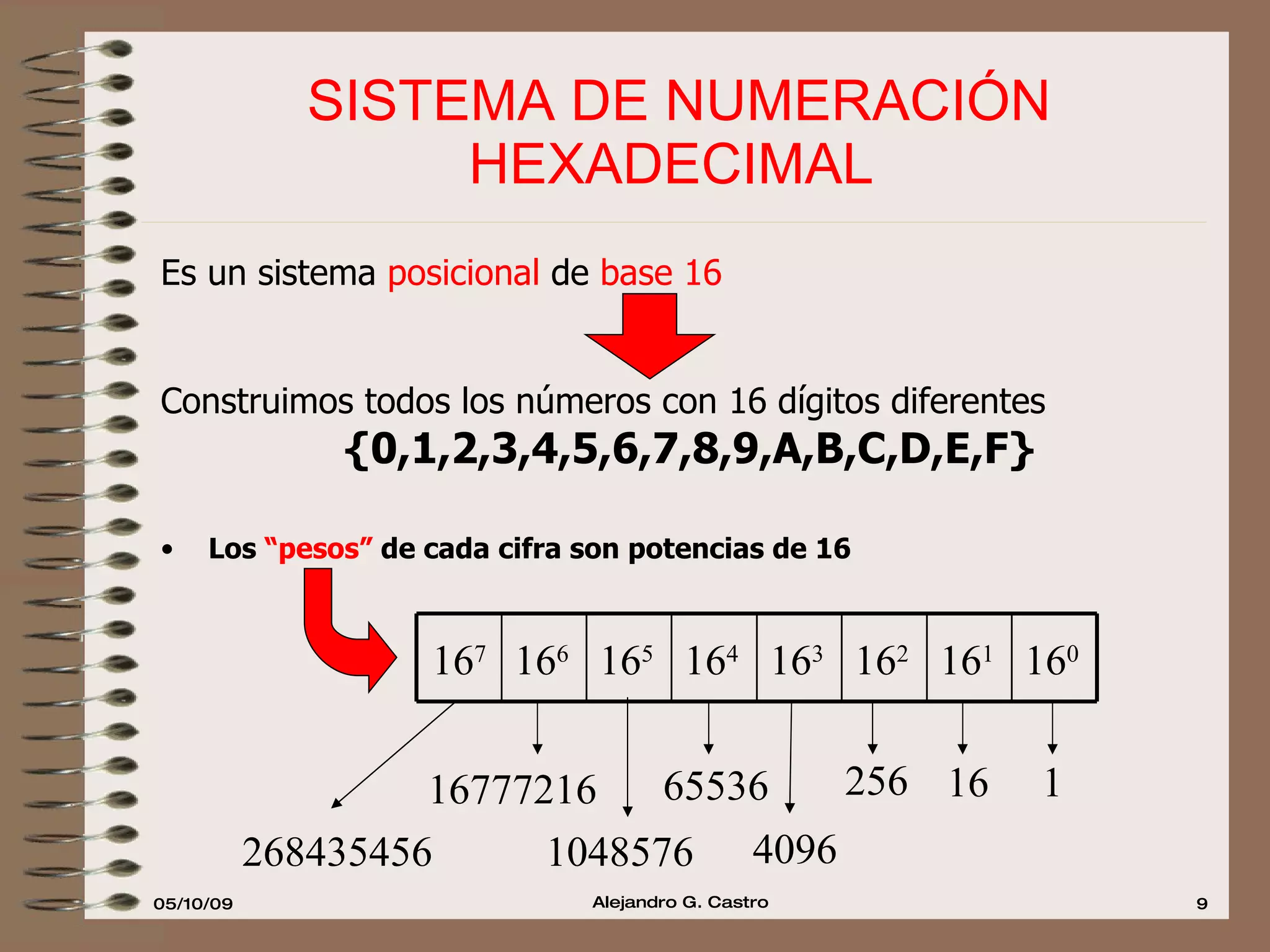 SISTEMA DE NUMERACIÓN HEXADECIMAL  Es un sistema  posicional  de  base 16 Construimos todos los números con 16 dígitos diferentes {0,1,2,3,4,5,6,7,8,9,A,B,C,D,E,F} Los  “pesos”  de cada cifra son potencias de 16  1 16 256 4096 65536 1048576 16777216 268435456 16 0 16 1 16 2 16 3 16 4 16 5 16 6 16 7 