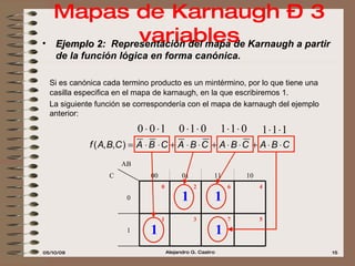 Mapas de Karnaugh – 3 variables Ejemplo 2:   Representación del mapa de Karnaugh a partir de la función lógica en forma canónica. Si es canónica cada termino producto es un mintérmino, por lo que tiene una casilla especifica en el mapa de karnaugh, en la que escribiremos 1. La siguiente función se correspondería con el mapa de karnaugh del ejemplo anterior: 1 1 1 1 C AB 5 7 3 1 1 4 6 2 0 0 10 11 01 00 